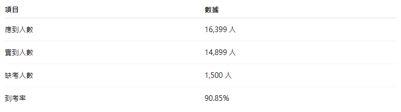 114分科測驗地理考科到考資訊